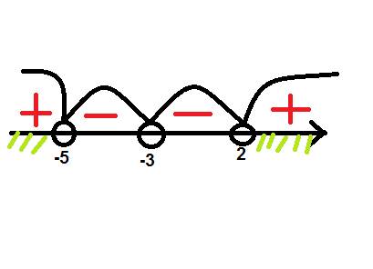 1)решить систему уравнения 2)решить неравенство,используя метод интервалов (x+3)*(x+5)*(x-2)больше 0