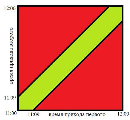 Двое условились встретиться между 11 и 12 часами,причем договорились ждать не более 9 минут.считая,ч