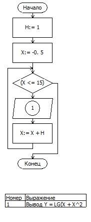 Надо ! 1. составить алгоритм табулирования функции: y=lg(x+x^2)-8; x[-0.5; 15]; h=1.