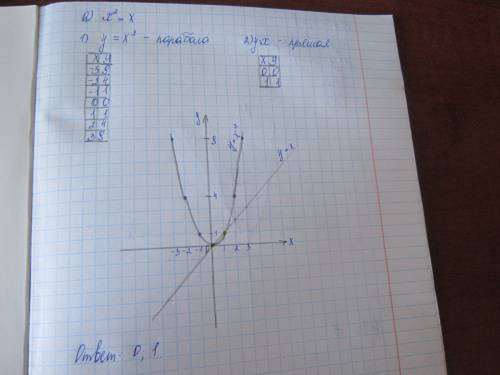 Надо решите графически уравнения: a) x²=xb) x²=2x-1c полным решением