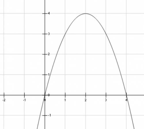 Найти площадь плоской фигуры, ограниченной графиком функции y=4x-x² , прямыми x=0 и x=4 осью ох (пре