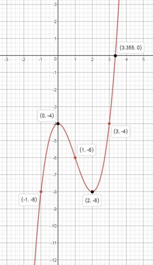 Исследуйте функцию и постройте её график у=х^3-3х^2-4