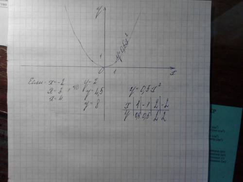 Постройте график функции y=0,5x² . с графика найдите значения функции, если аргумент равен -2; 3; 4