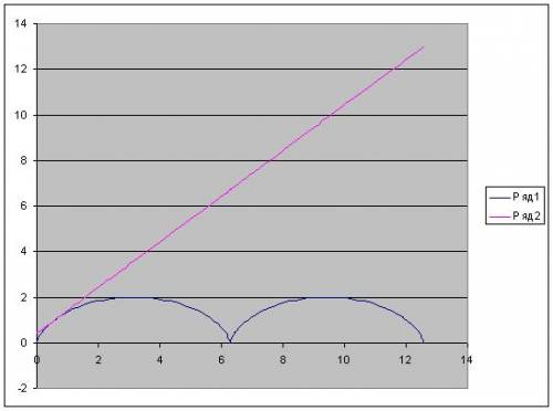 Найти уравнение касательной к циклоиде x = a·(t – sin t), y = a·(1 – cost) в точке м (a(pi/2-1); a)