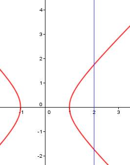 Фигура, ограниченная гиперболой x^2-y^2=1 и прямой x=2 вращается вокруг оси абсцисс. найти объем тел