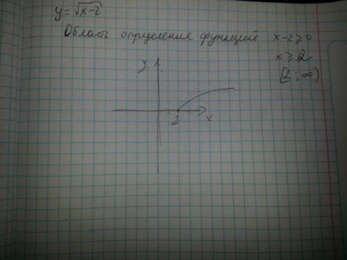 Постройте график y=√x-2.какова область определения этой функции?