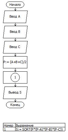 Построить блок схему алгоритма вычисления площади треугольника по формуле герона где р полупериметр