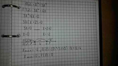 F(x)=x^3+3x^2 точки максимума и минимума