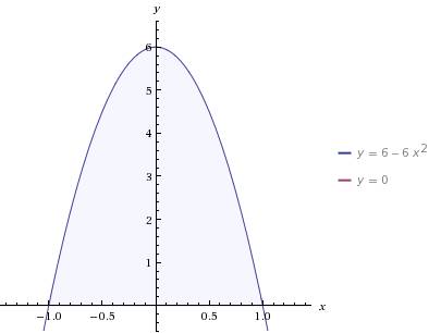 Найдите площадь фигуры ограниченной линиями y=6-6x^2 и осью абцисс