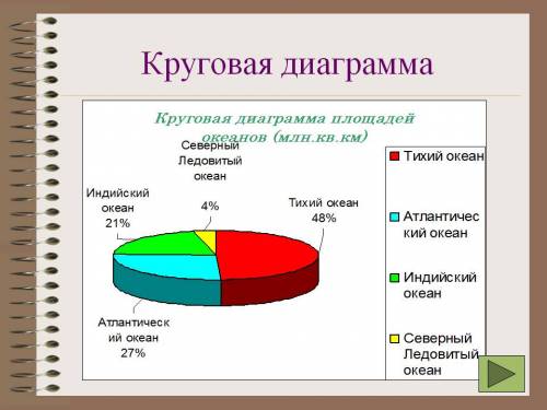 Как начертить круговую диарамму в тетради? покажите схему