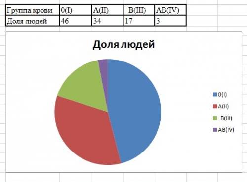 Постройте круговую диаграмму в тетради. схема нужна.