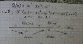 Постройте график производная : f(x)=-x^3-3x^2+5