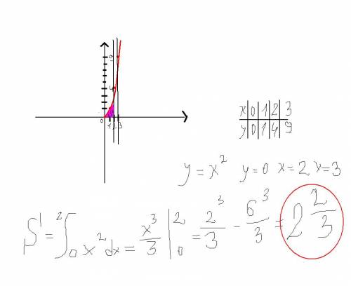 Вычислите (предварительно сделав рисунок) площадь фигуры, ограниченной линиями y=x2, y=0, x=2, x=3