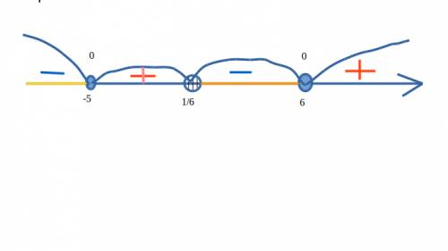 Подскажите как решить : дробь- (x+5)(x-6) на 6x-1 меньше или равно нулю ?