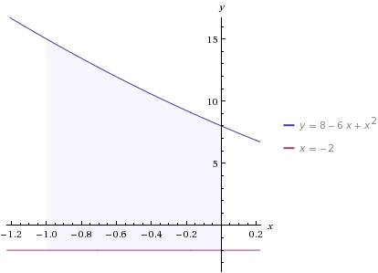 Найти площадь фигуры ограниченной графиком f(x)=x^2-6x+8,прямыми x=-2,x=-1 и осью абсцисс