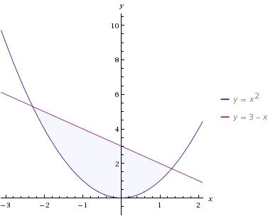 Вычислите площадь фигуры, ограниченной линиями y=x^2; y=3-x