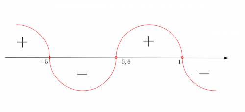 4. решите неравенство : (x + 5)(1-х)(5x + 3) < 0 1) ( -5; - 0,6)u( 1; +∞); 2) (-∞; -5) u(-0,6; 1)