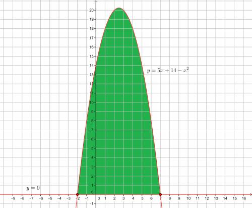 Найдите площадь фигуры ограниченной линиями y=5x+14-x^2 и y=0