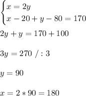 \\\begin{cases}x=2y\\x-20+y-80=170\end{cases}&#10;\\&#10;\\2y+y=170+100&#10;\\&#10;\\3y=270 \ /:3&#10;\\&#10;\\y=90&#10;\\&#10;\\x=2*90=180