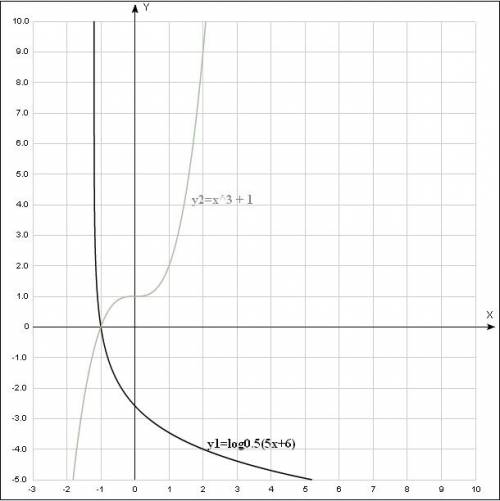 Log0,5 (5х+6) =(x³+1) 0,5-основание