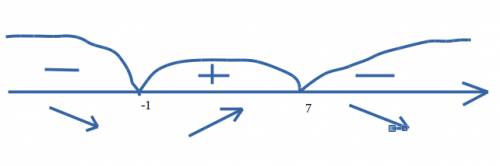 Найдите промежутки убывания функции f (x) = -x^3+9x^2+21x