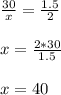 \frac{30}{x}= \frac{1.5}{2} \\ \\ x= \frac{2*30}{1.5} \\ \\ x = 40