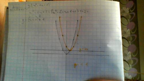 Постройте график функции у=модуль х(х-2)+2 и определите, при каких значениях прямая у=m имеет с граф