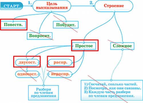 Выполнить синтаксический разбор по берегам речки растут осины