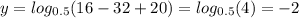 y=log_{0.5}(16-32+20)=log_{0.5}(4)=-2