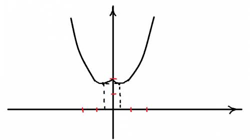 Постройте график функции y=x²-|x|+2 и определите, при каких значениях параметра a прямая y=a имеет с