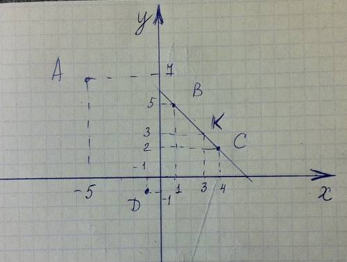 1. отметьте на координатной плоскости точки a(–5; 7); b(1; 5); c(4; 2); d(–1; –1). на какой из прямы