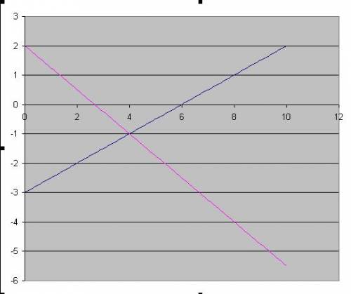 Реши графически систему уравнений: а){2х+у=7, {4х-у=5. б){2х+3у=0, {х-3у=-9. в){х-у=-1, {х+4у=-16. г