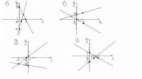 Реши графически систему уравнений: а){2х+у=7, {4х-у=5. б){2х+3у=0, {х-3у=-9. в){х-у=-1, {х+4у=-16. г