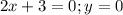 2x+3=0; y=0