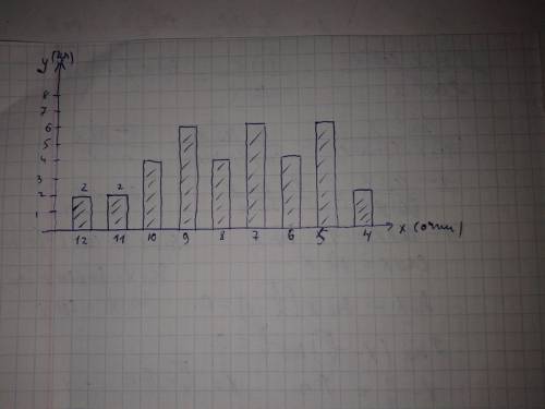 Контрольну роботу з писали 36 учнів. 2 учні отримали 12 ів, 4 учні- 10 ів, 4 учні - 8 ів, 6 учнів -