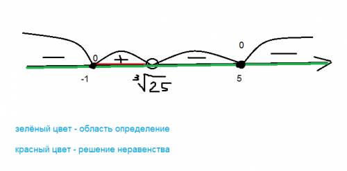 Найти наибольшее целое решение неравенства (5-x)*(x^2-6x+5)/(x^3-25) больше или равно 0