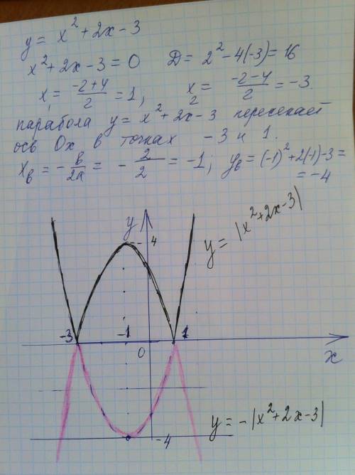 Постройте график функции у= - [х в квадрате +2х -3] и найти значения в которых график пересечет прям