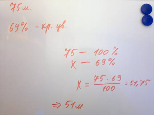 Завод за день впустил с конвейера 75 машин. 69% из них были красного цвета. сколько красных машин бы