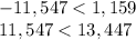 -11,547 < 1,159 \\ &#10;11,547 < 13,447