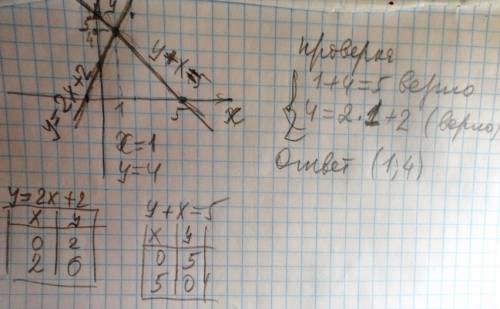 Решите систему уравнений графическим методом: х+y=5, y=2х+2