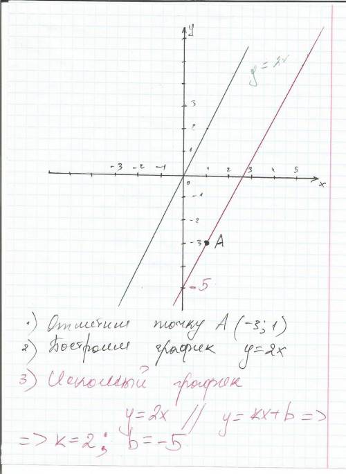 Построить график линейной функции y=kx+b, найдя значения k и b, если известно, что он проходит через