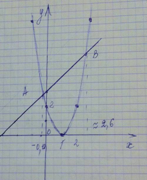 Решить систему уравнений графическим у=2х²-4х+2 у=х+3