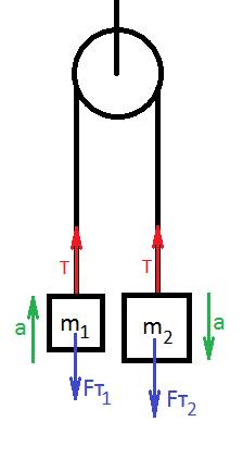 Через легкий неподвижный блок перекинута нить, к концам которой привязаны грузы, m1=200г, m2=300г. о