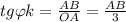 tg\varphi k= \frac{AB}{OA} =\frac{AB}{3}