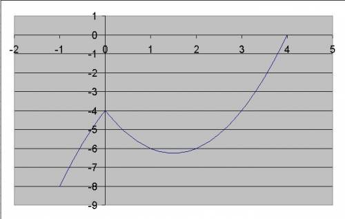 Сколько решений в зависимости от b имеет уравнение |x|(x-3)-4=b?