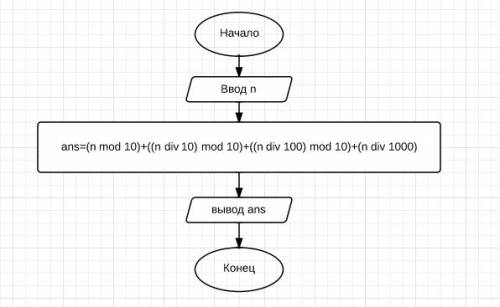 Блок-схема: 1)найти сумму цифр четырехзначного числа; 2)найти сумму 2-х матриц.