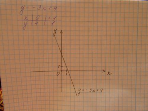 Постройте график функции заданной формулой у = -3х +4