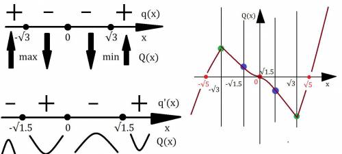 Q(x)=x⁵- 5x³ исследовал при производной и построить график функций