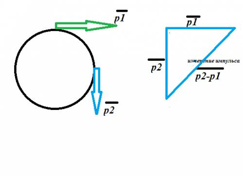 Материальная точка массой 1,2 кг движется равномерно по окружности со скоростью 5 м/с. изменение ее