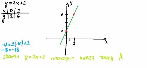 3.а) постройте график функций у=2х+2 б)определите, проходит ли график функции через точку а (-10; -1